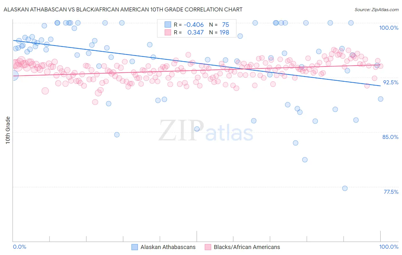 Alaskan Athabascan vs Black/African American 10th Grade