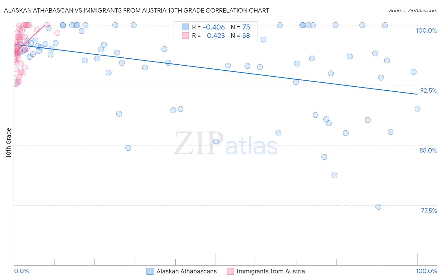 Alaskan Athabascan vs Immigrants from Austria 10th Grade