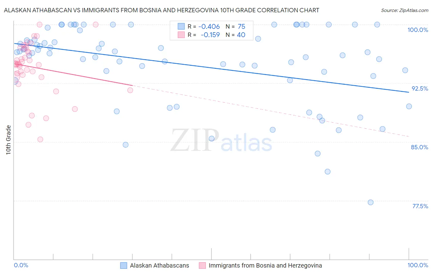 Alaskan Athabascan vs Immigrants from Bosnia and Herzegovina 10th Grade