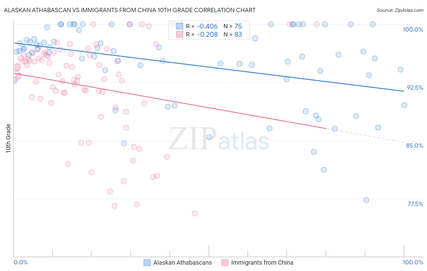 Alaskan Athabascan vs Immigrants from China 10th Grade