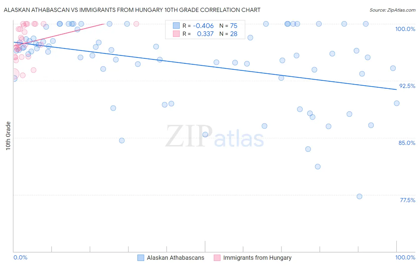 Alaskan Athabascan vs Immigrants from Hungary 10th Grade