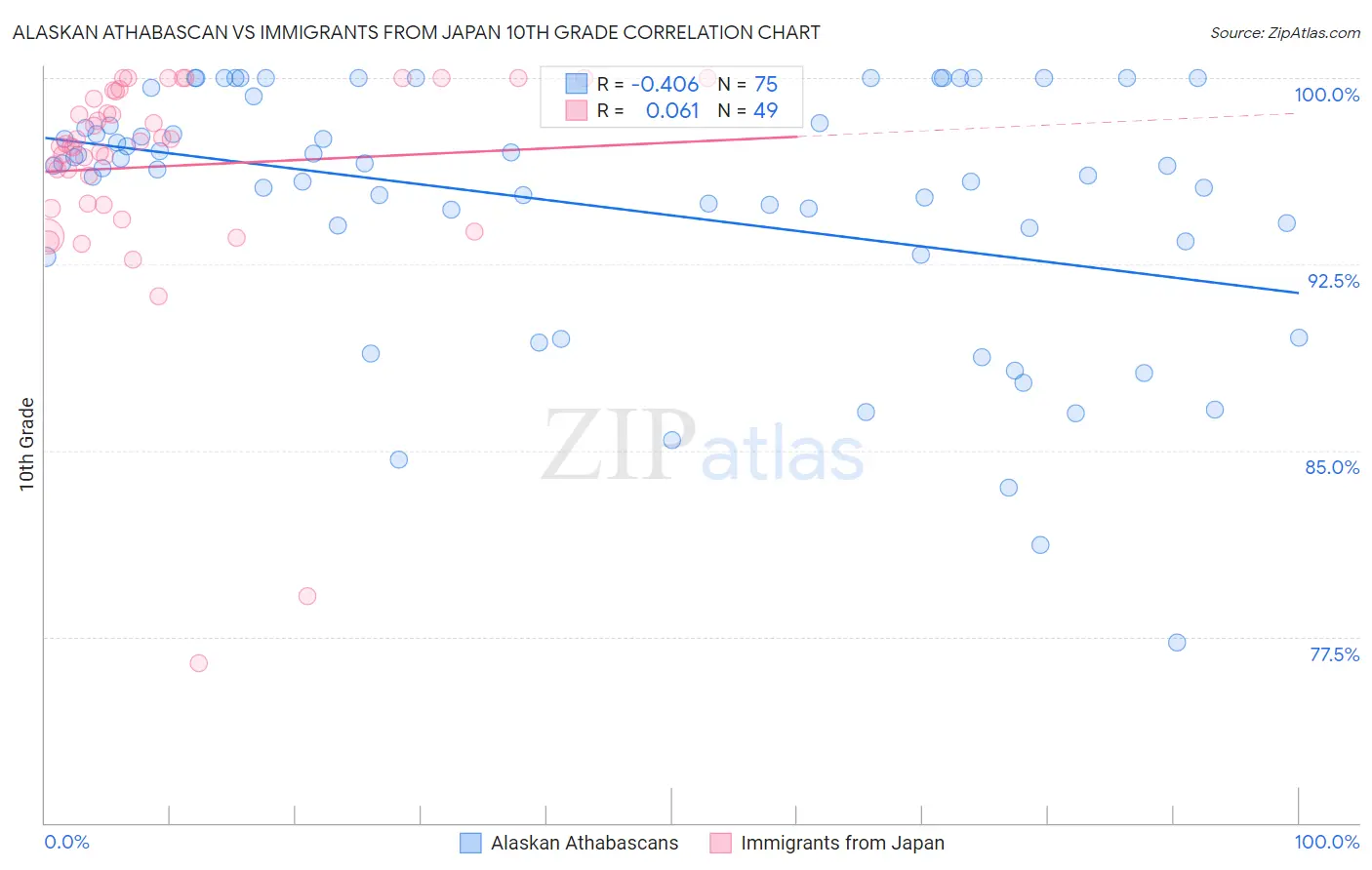 Alaskan Athabascan vs Immigrants from Japan 10th Grade