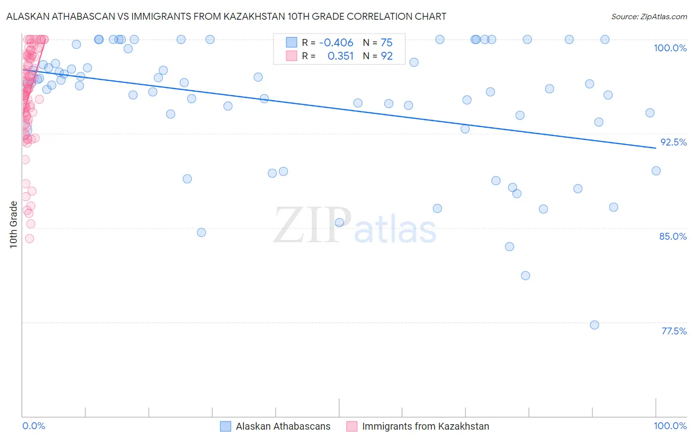 Alaskan Athabascan vs Immigrants from Kazakhstan 10th Grade