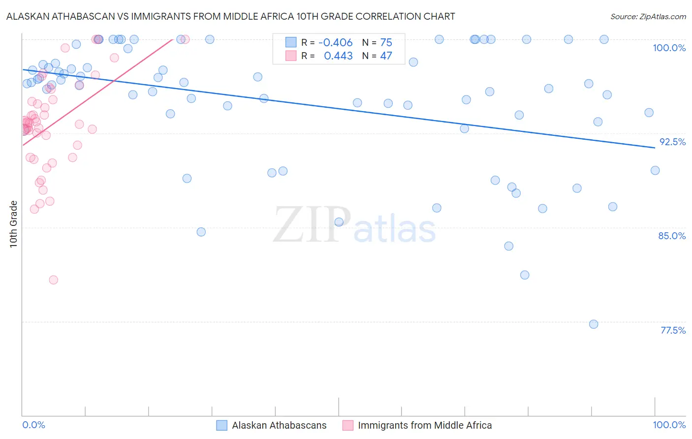 Alaskan Athabascan vs Immigrants from Middle Africa 10th Grade