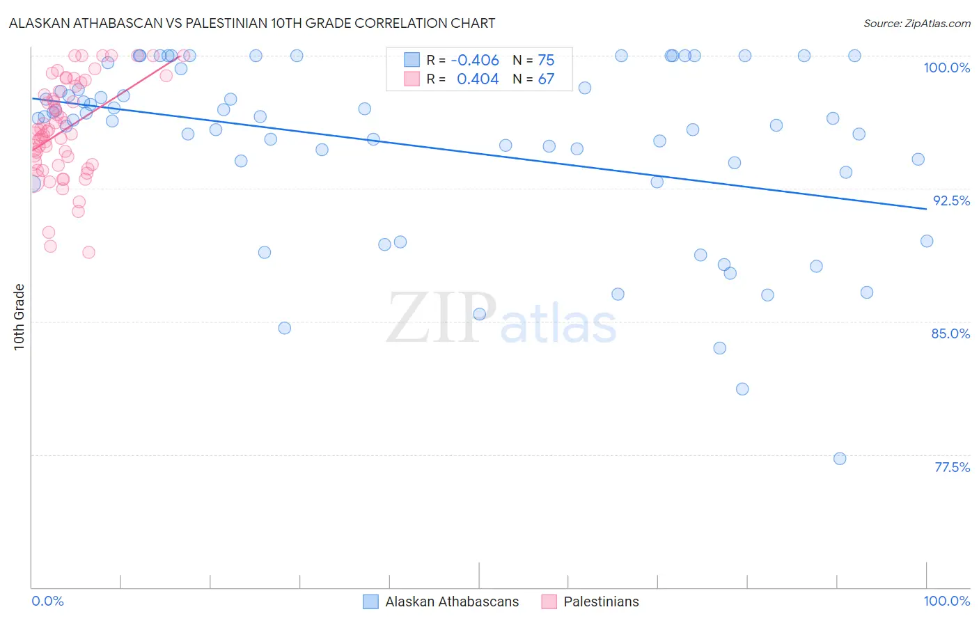 Alaskan Athabascan vs Palestinian 10th Grade