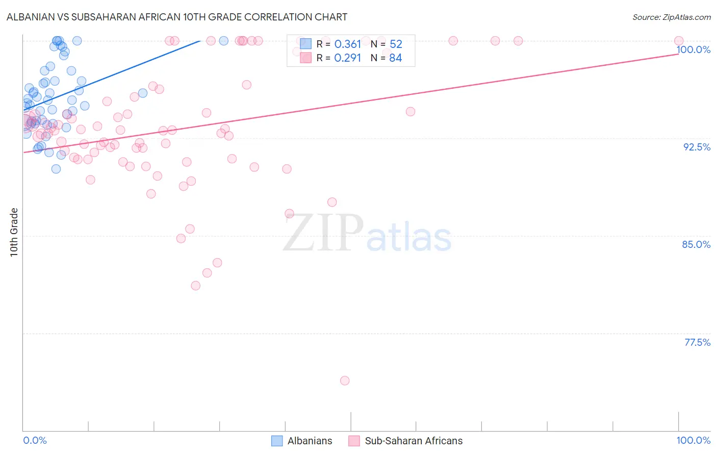 Albanian vs Subsaharan African 10th Grade