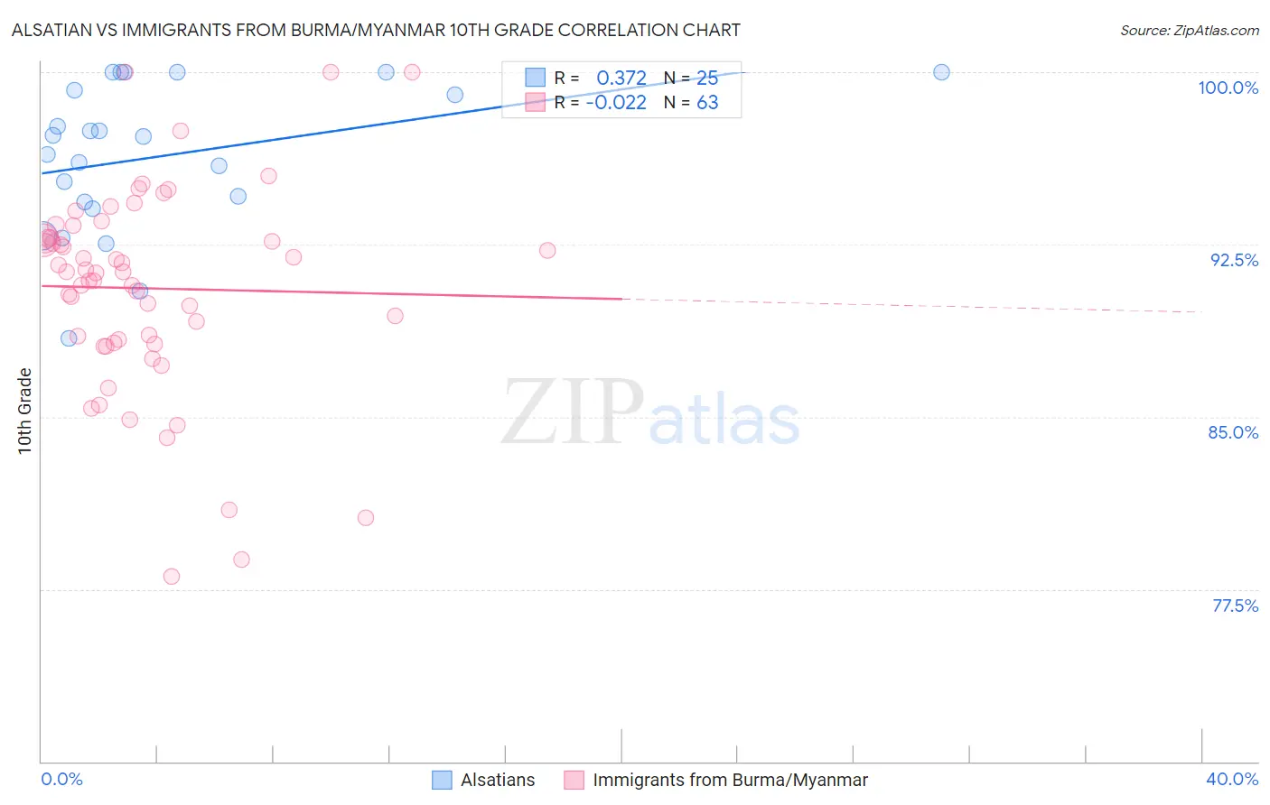 Alsatian vs Immigrants from Burma/Myanmar 10th Grade