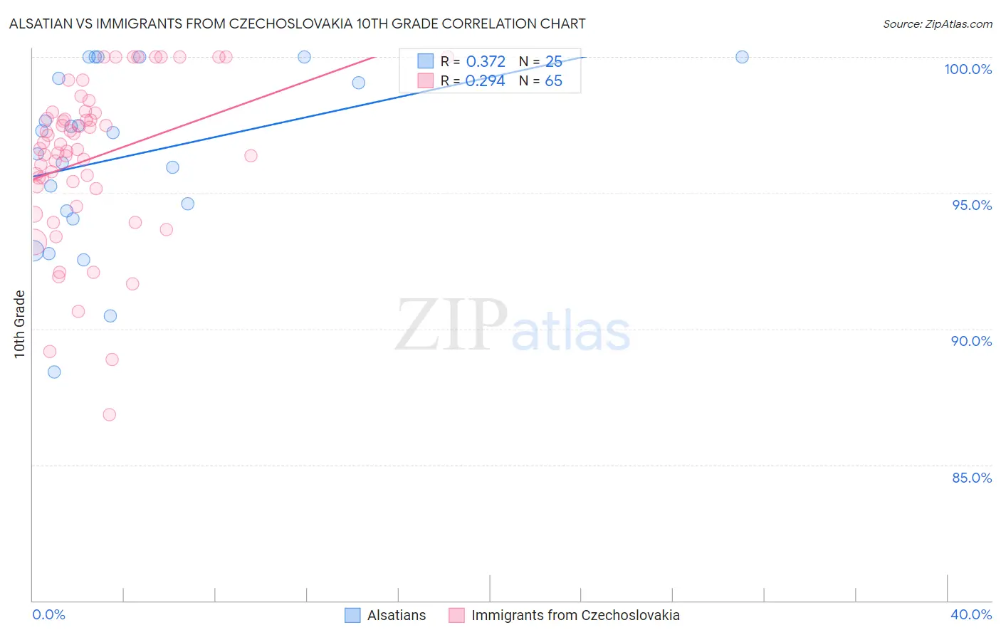 Alsatian vs Immigrants from Czechoslovakia 10th Grade