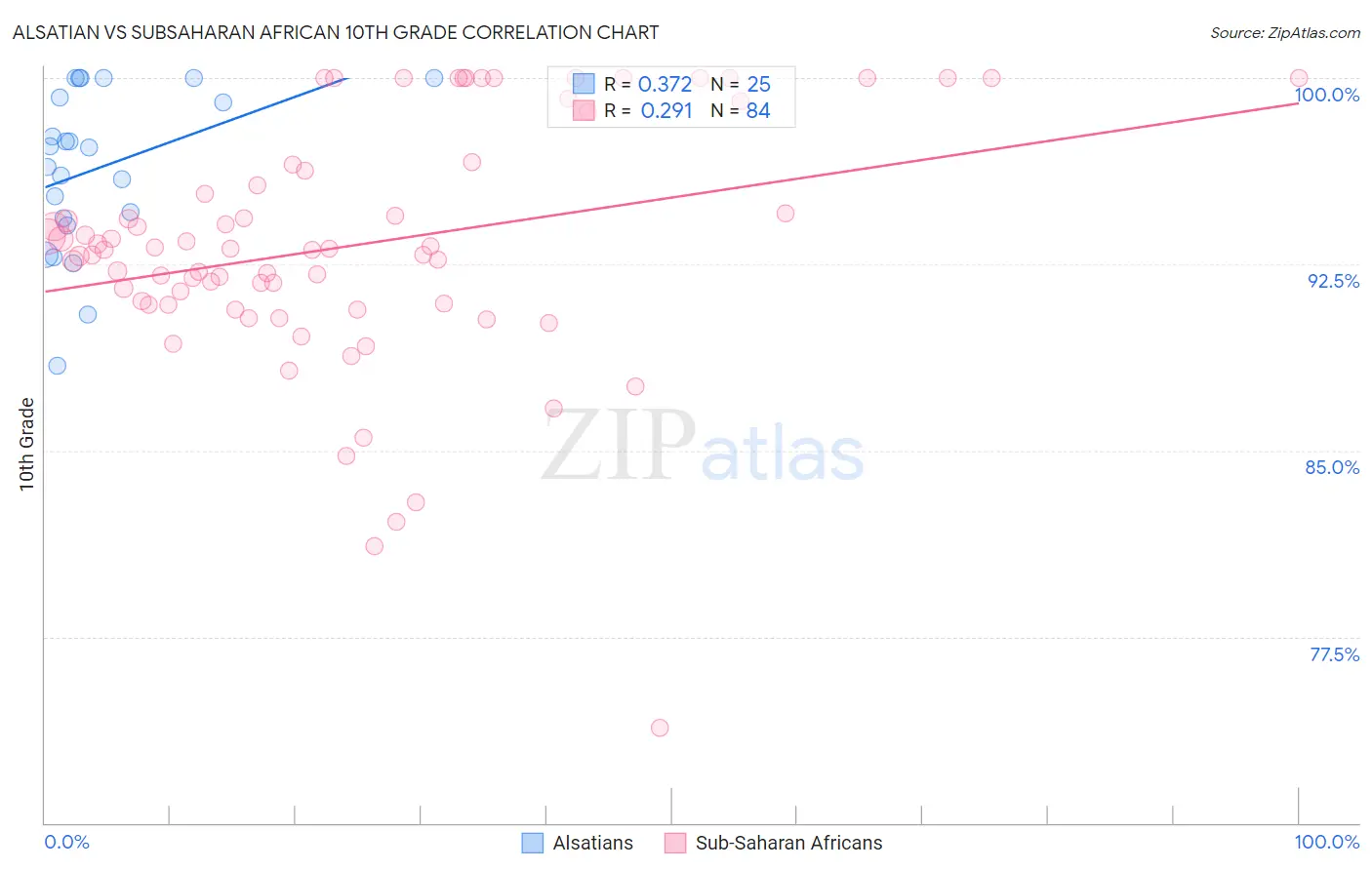 Alsatian vs Subsaharan African 10th Grade