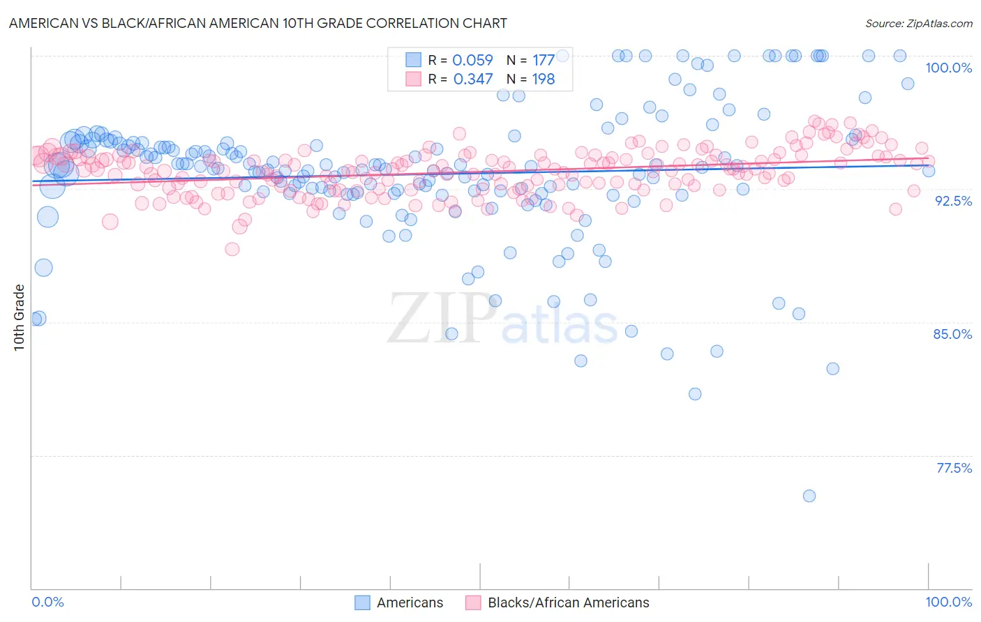 American vs Black/African American 10th Grade