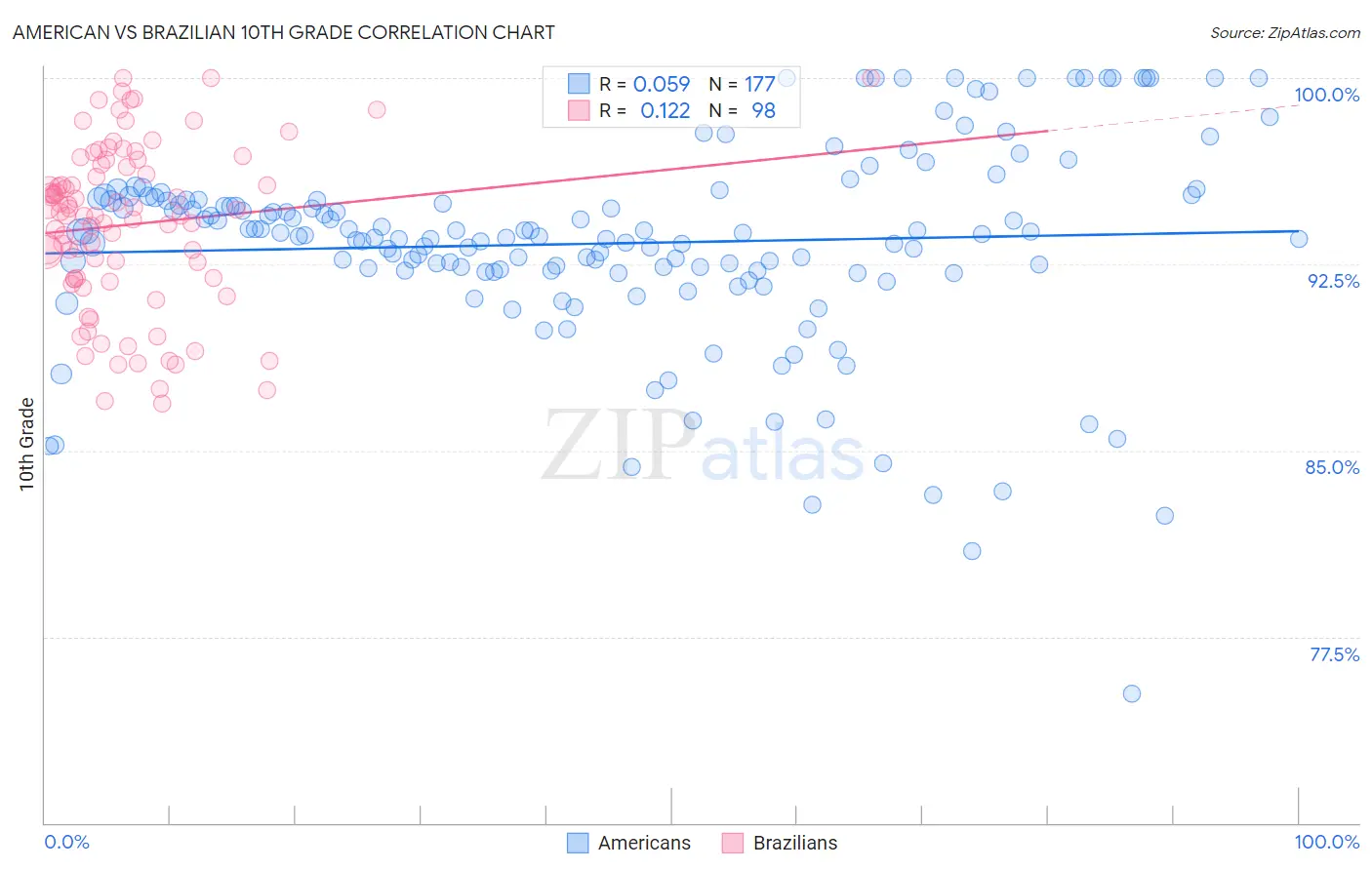 American vs Brazilian 10th Grade