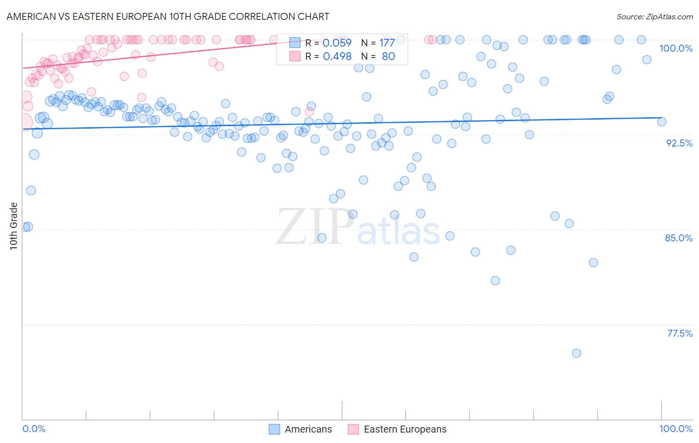American vs Eastern European 10th Grade