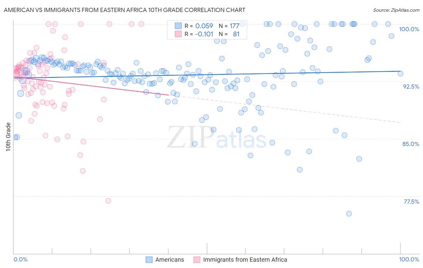 American vs Immigrants from Eastern Africa 10th Grade