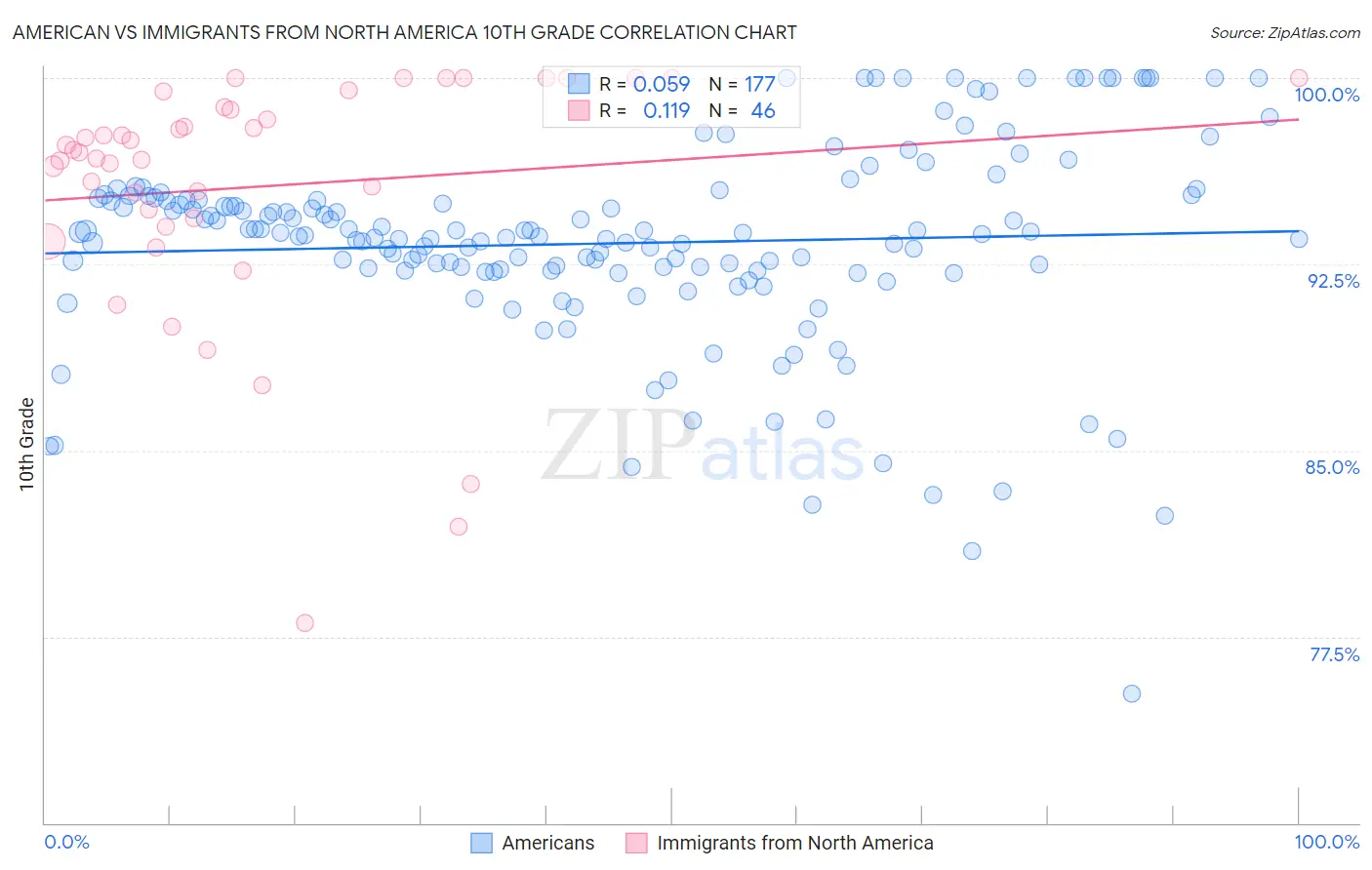 American vs Immigrants from North America 10th Grade