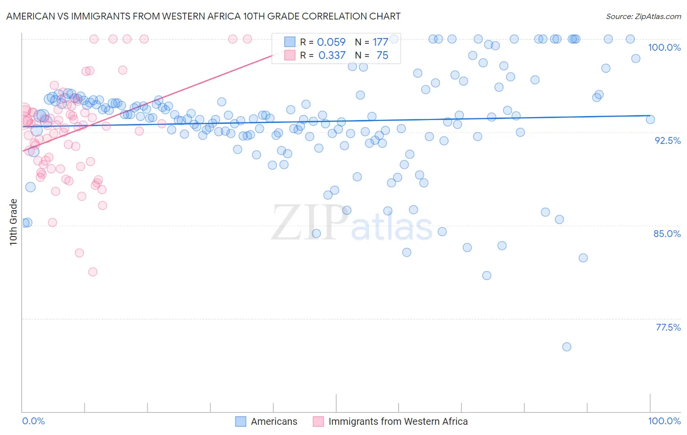 American vs Immigrants from Western Africa 10th Grade