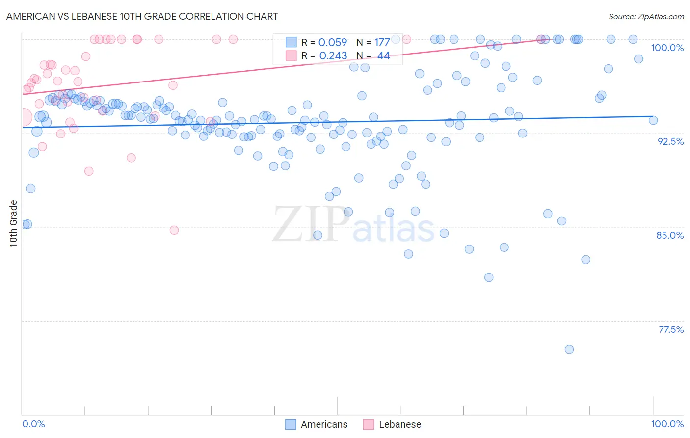 American vs Lebanese 10th Grade