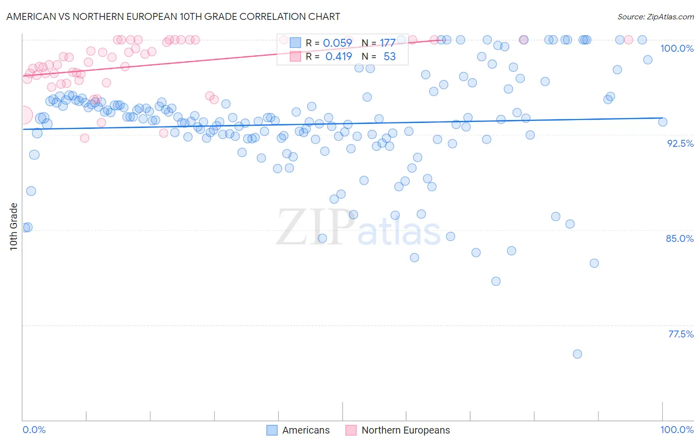 American vs Northern European 10th Grade