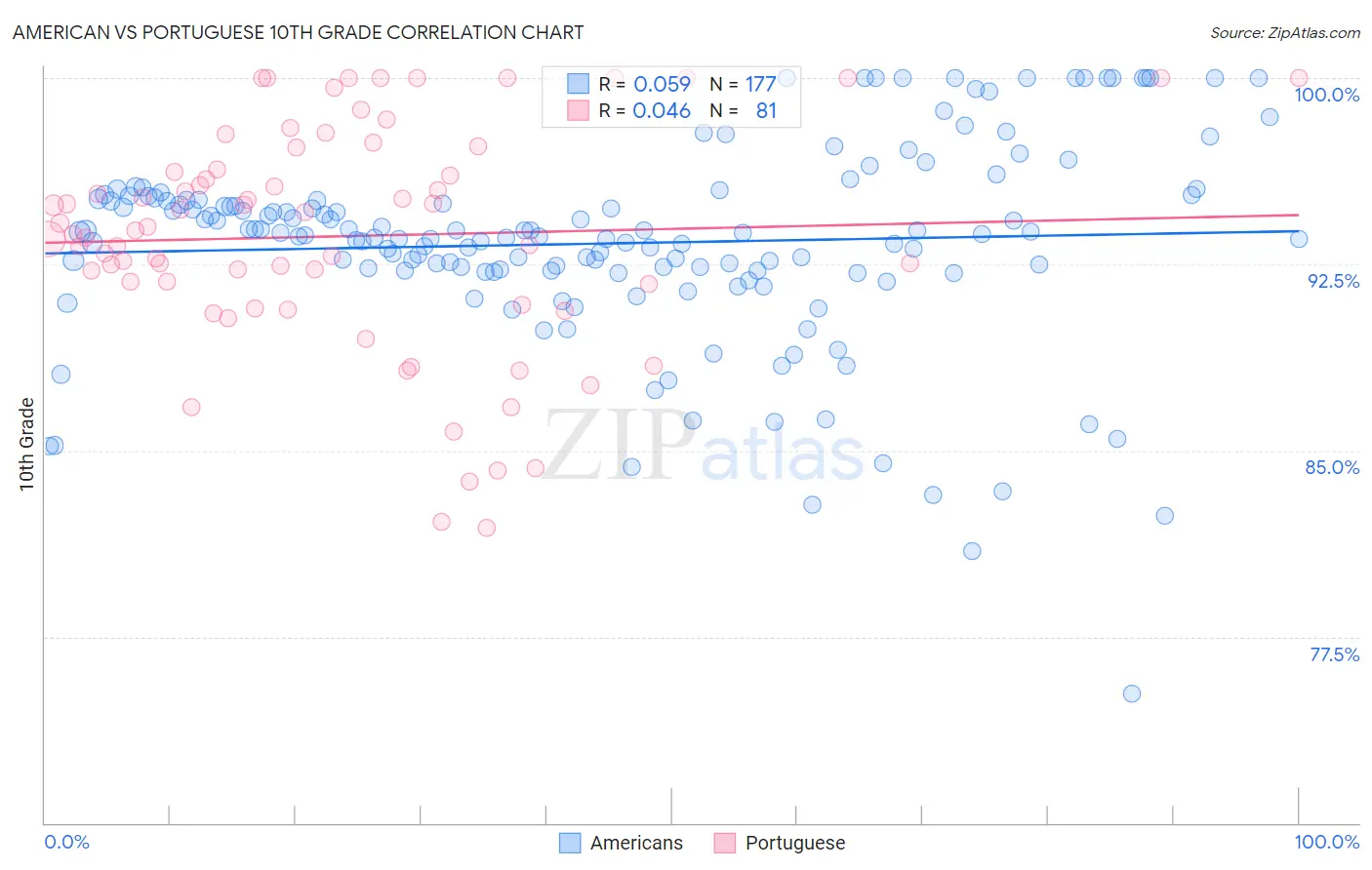 American vs Portuguese 10th Grade