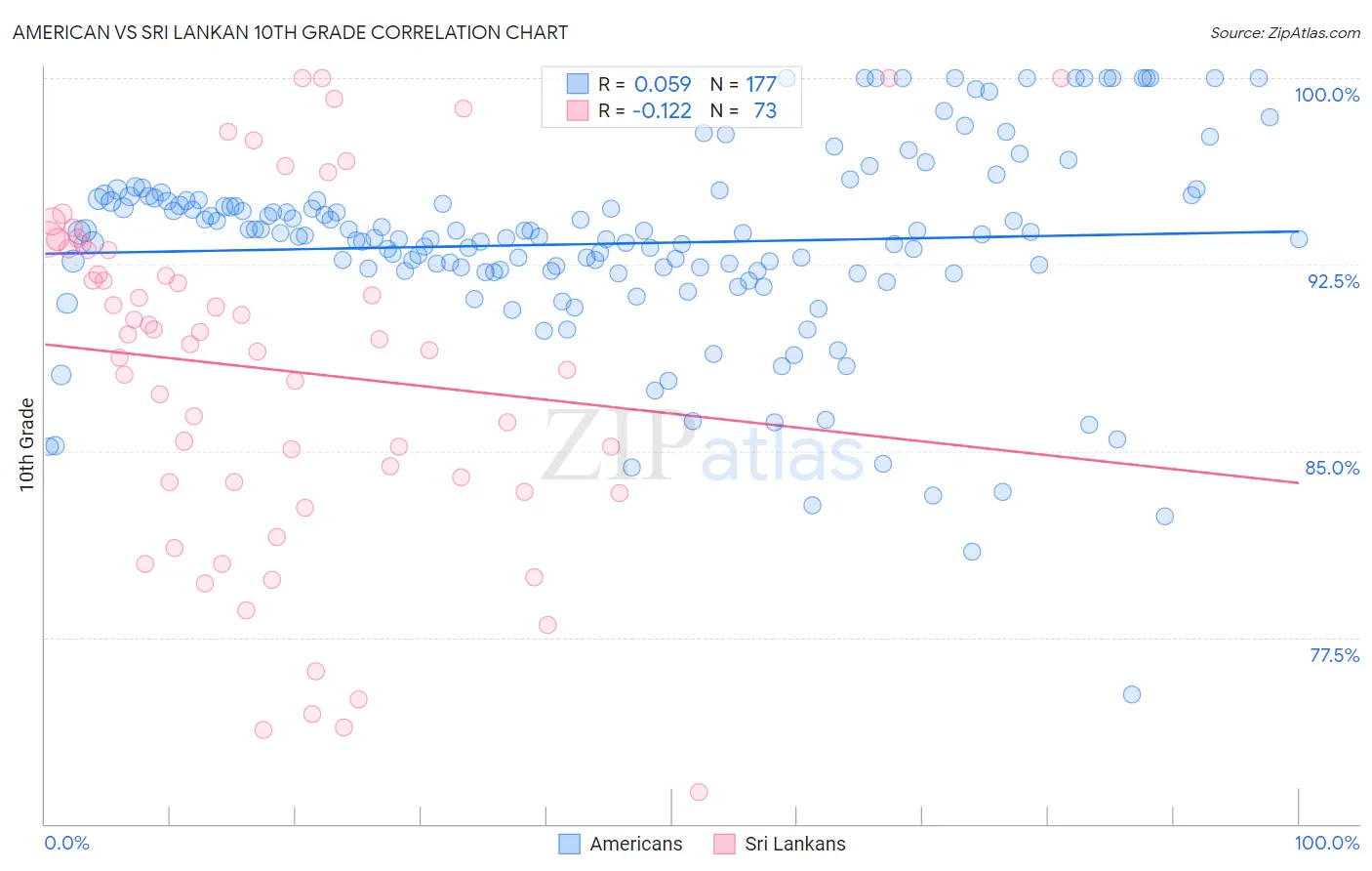American vs Sri Lankan 10th Grade