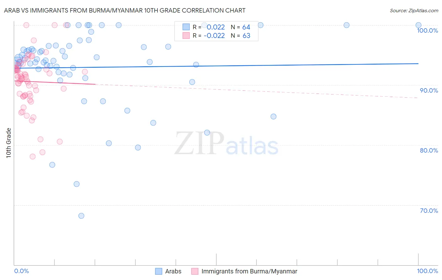 Arab vs Immigrants from Burma/Myanmar 10th Grade