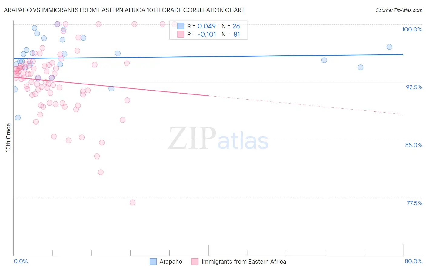 Arapaho vs Immigrants from Eastern Africa 10th Grade