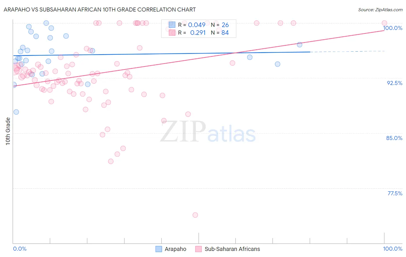 Arapaho vs Subsaharan African 10th Grade