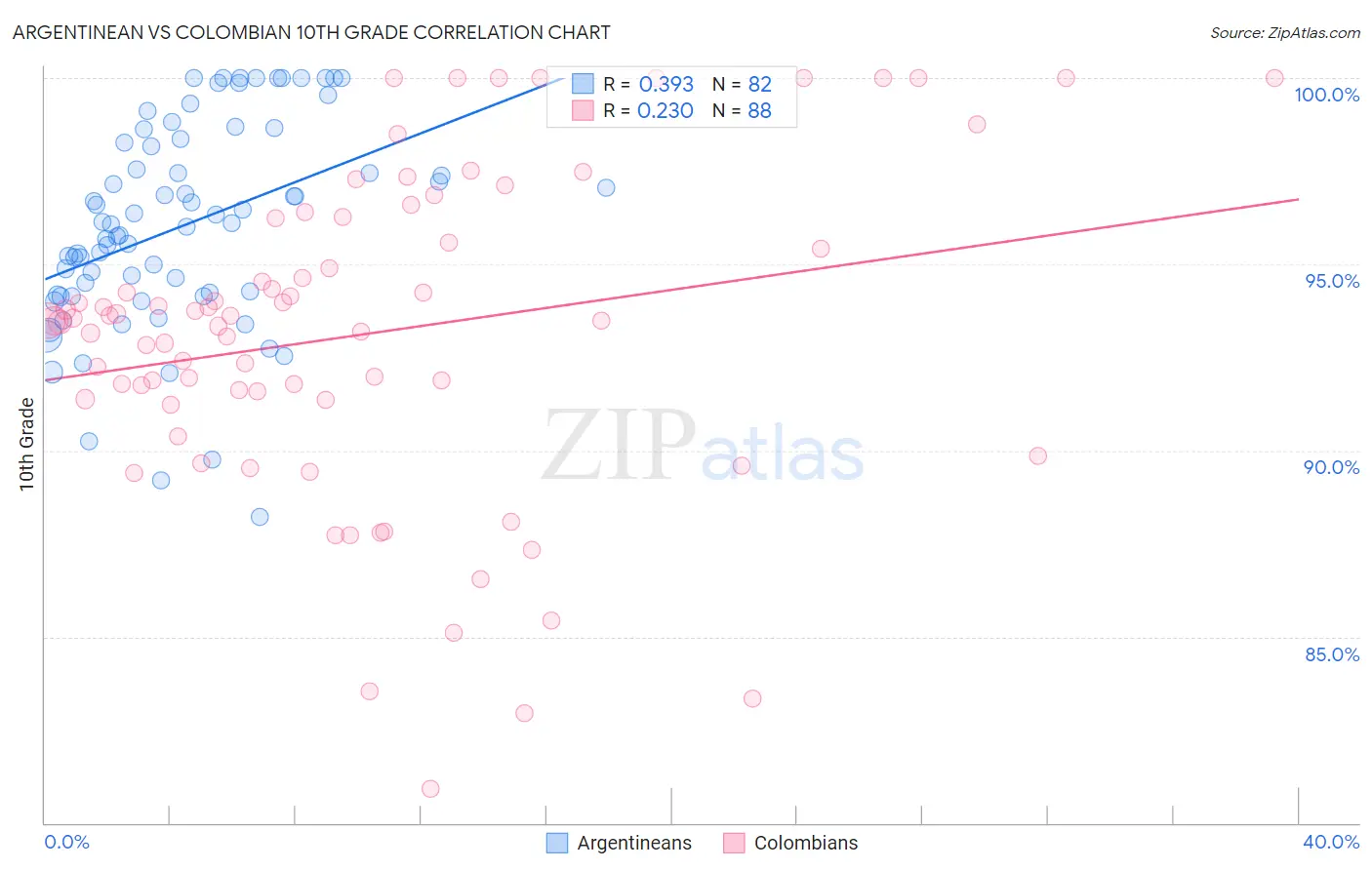 Argentinean vs Colombian 10th Grade