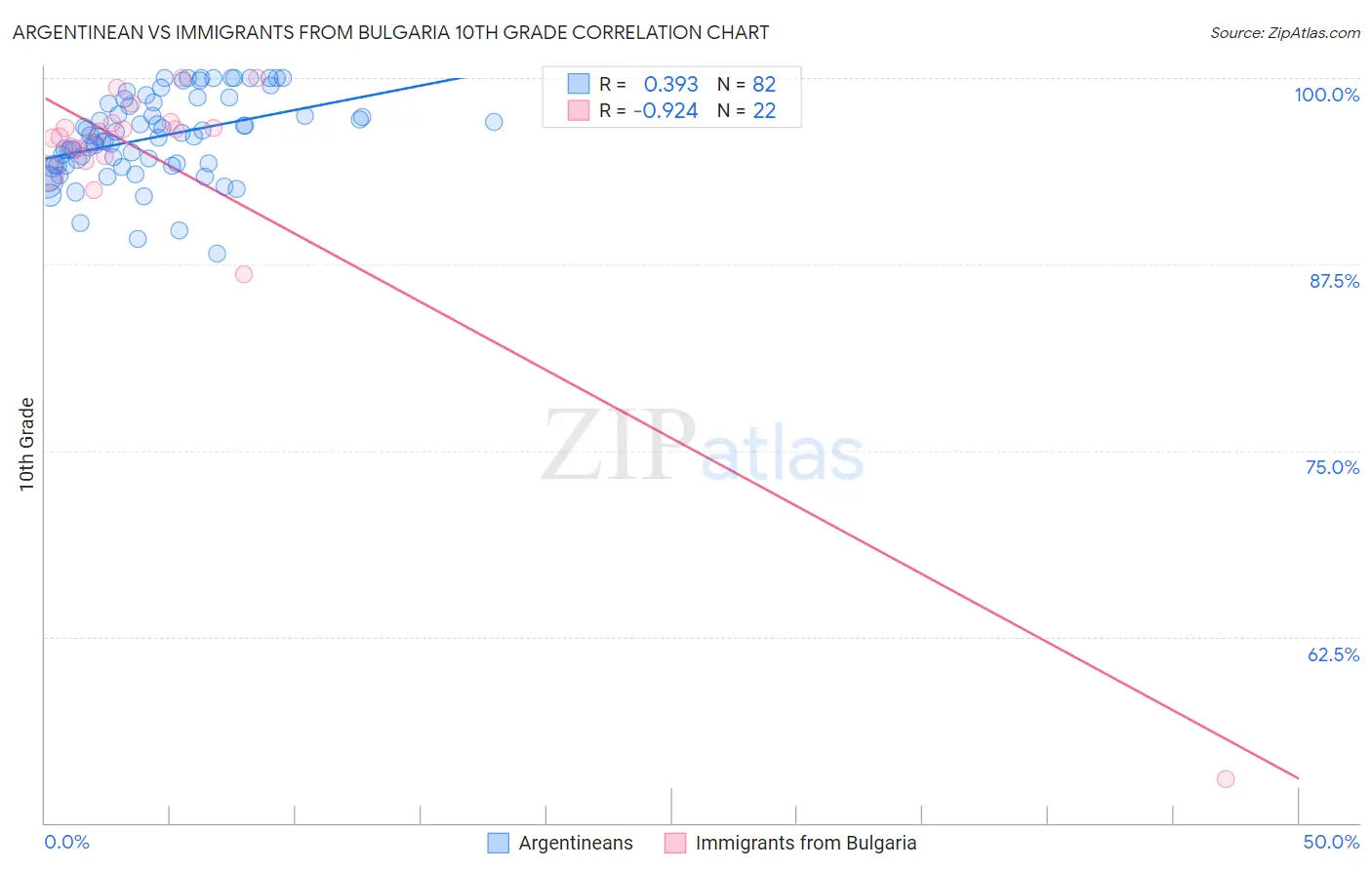 Argentinean vs Immigrants from Bulgaria 10th Grade