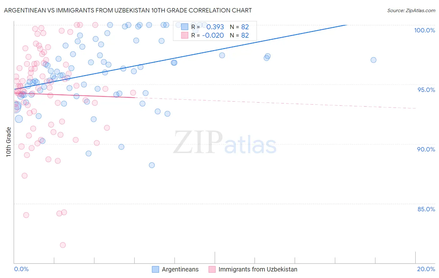 Argentinean vs Immigrants from Uzbekistan 10th Grade