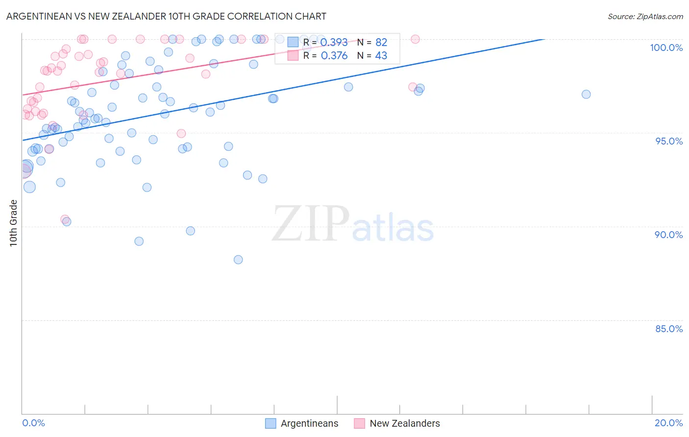 Argentinean vs New Zealander 10th Grade