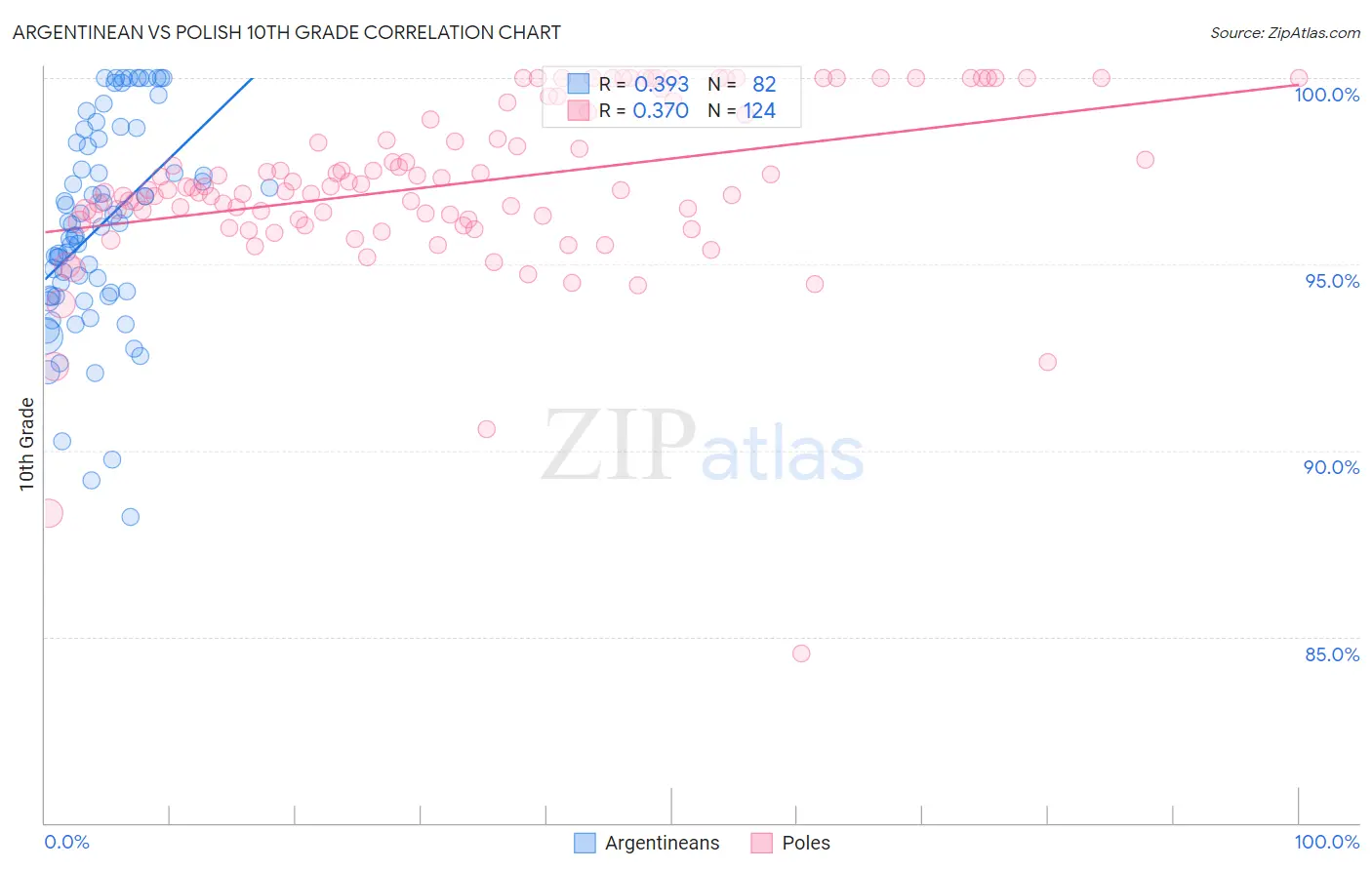 Argentinean vs Polish 10th Grade