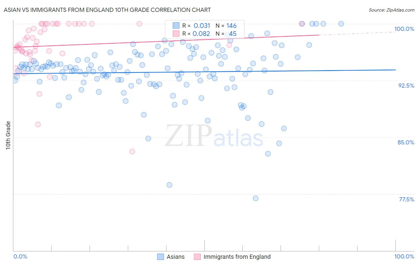 Asian vs Immigrants from England 10th Grade