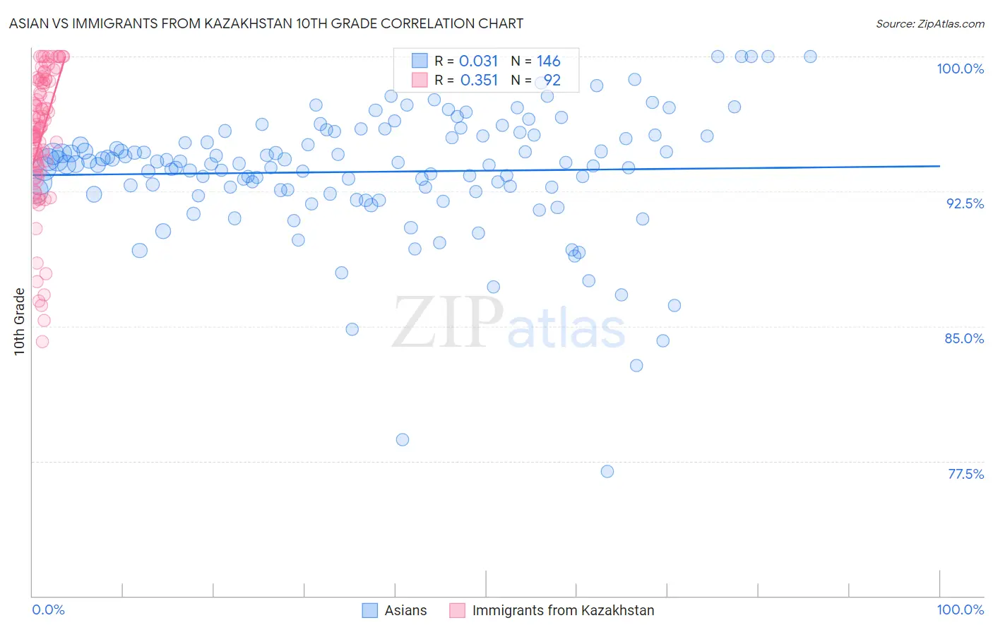 Asian vs Immigrants from Kazakhstan 10th Grade