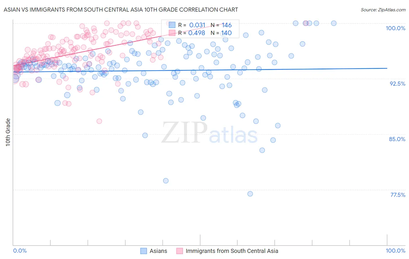 Asian vs Immigrants from South Central Asia 10th Grade