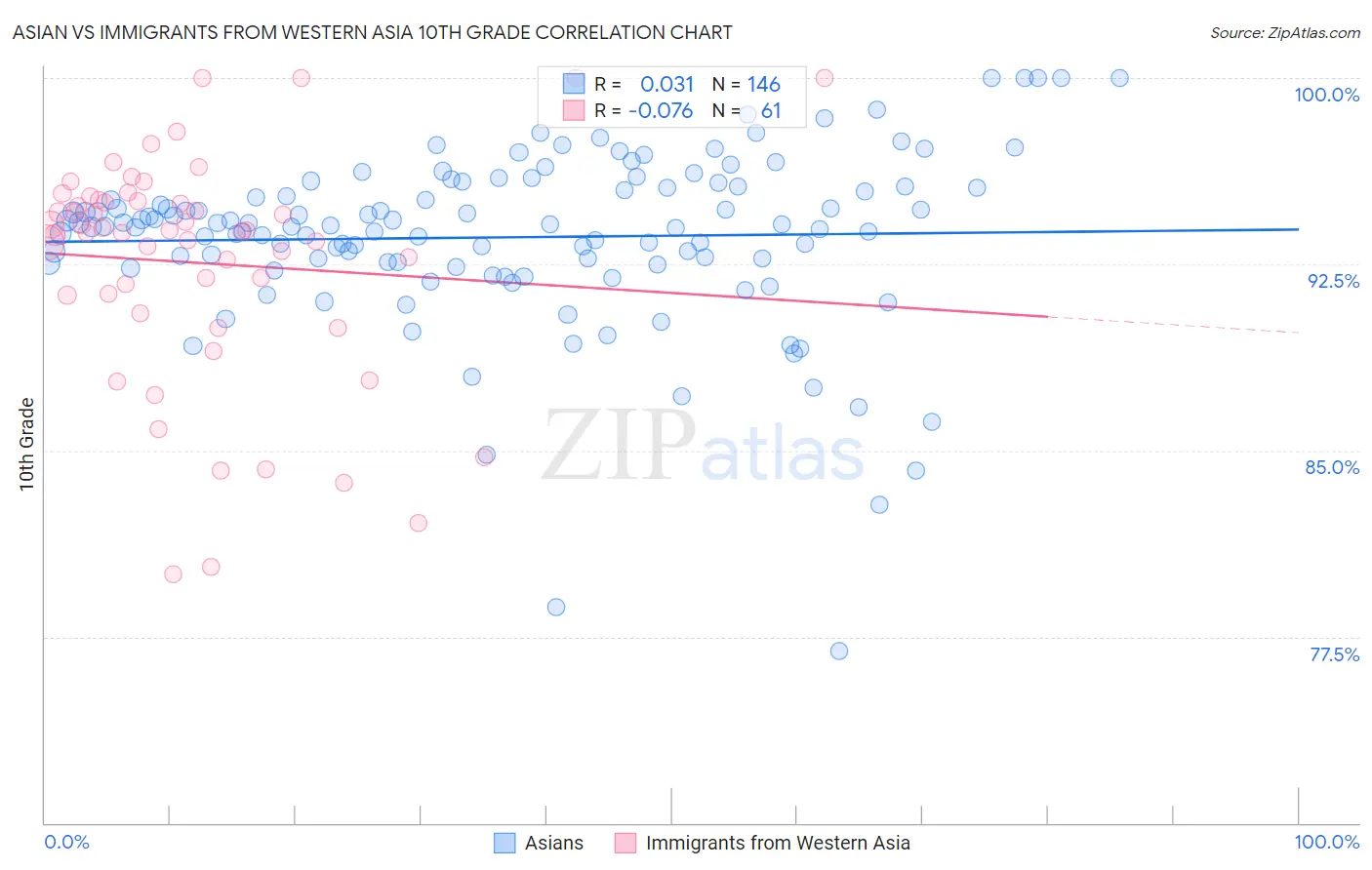 Asian vs Immigrants from Western Asia 10th Grade