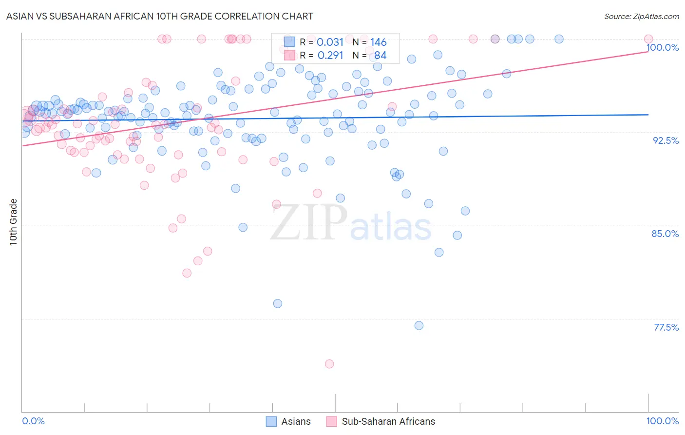 Asian vs Subsaharan African 10th Grade