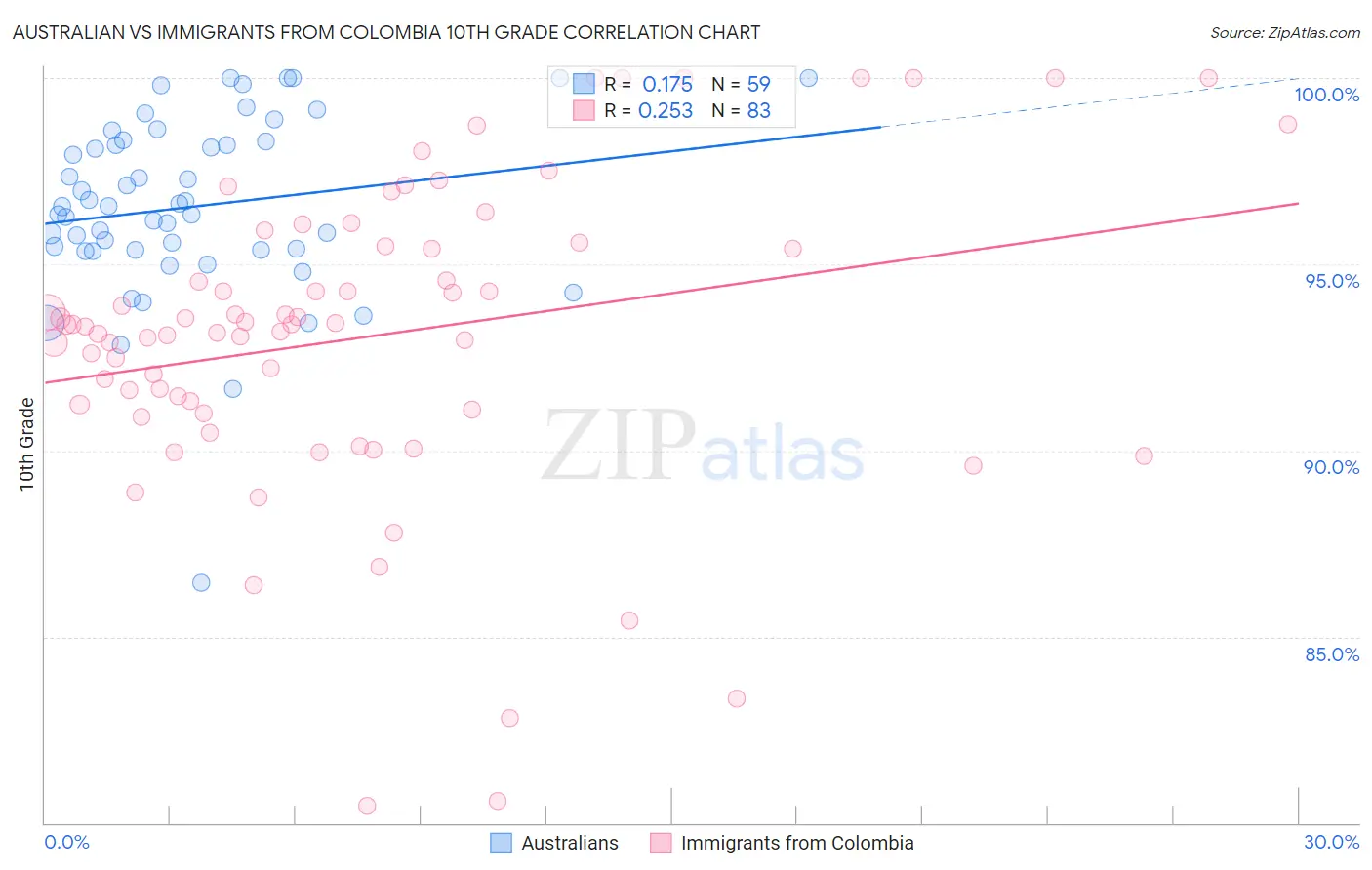 Australian vs Immigrants from Colombia 10th Grade