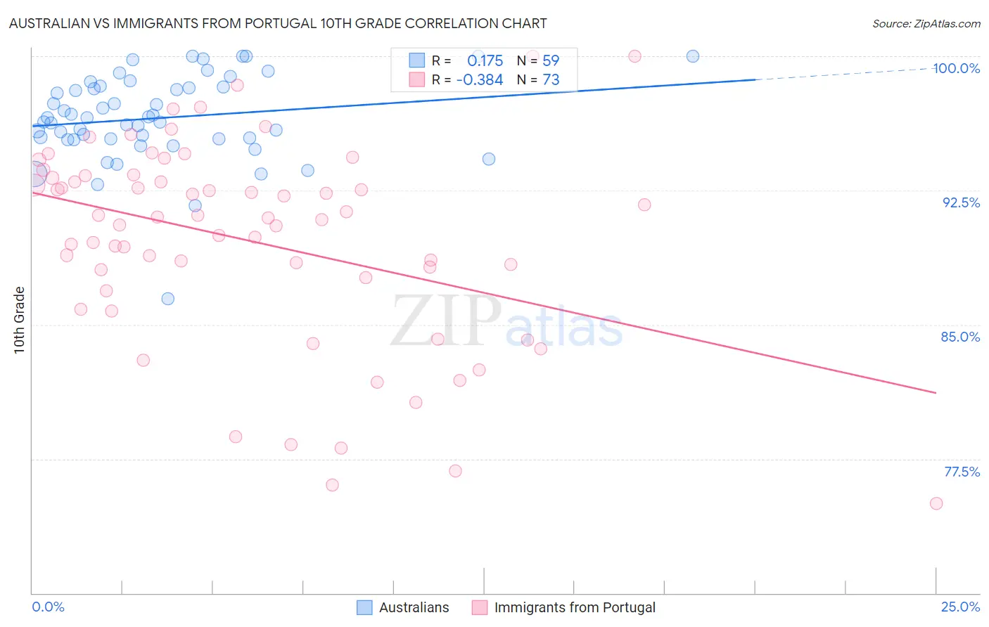 Australian vs Immigrants from Portugal 10th Grade