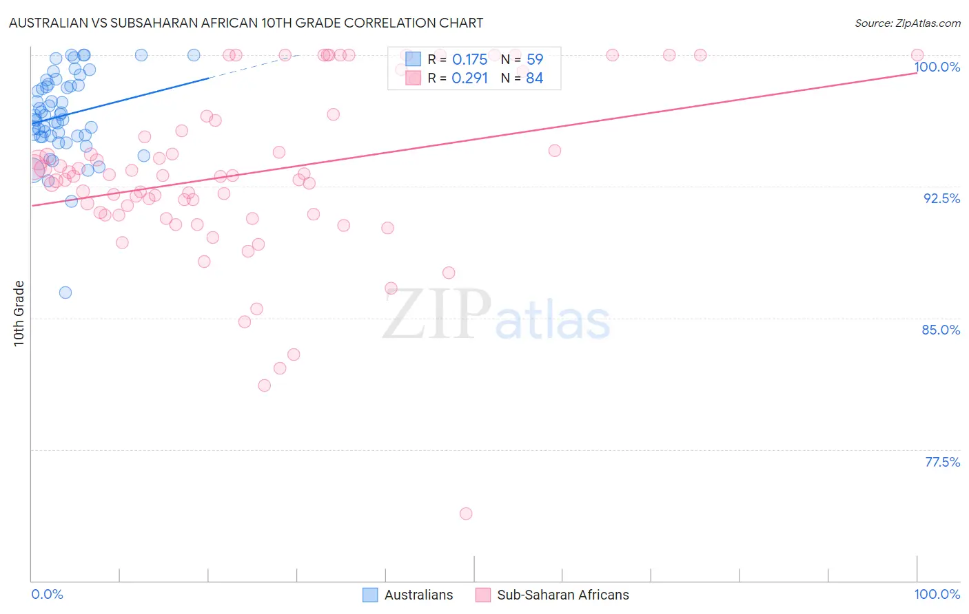 Australian vs Subsaharan African 10th Grade