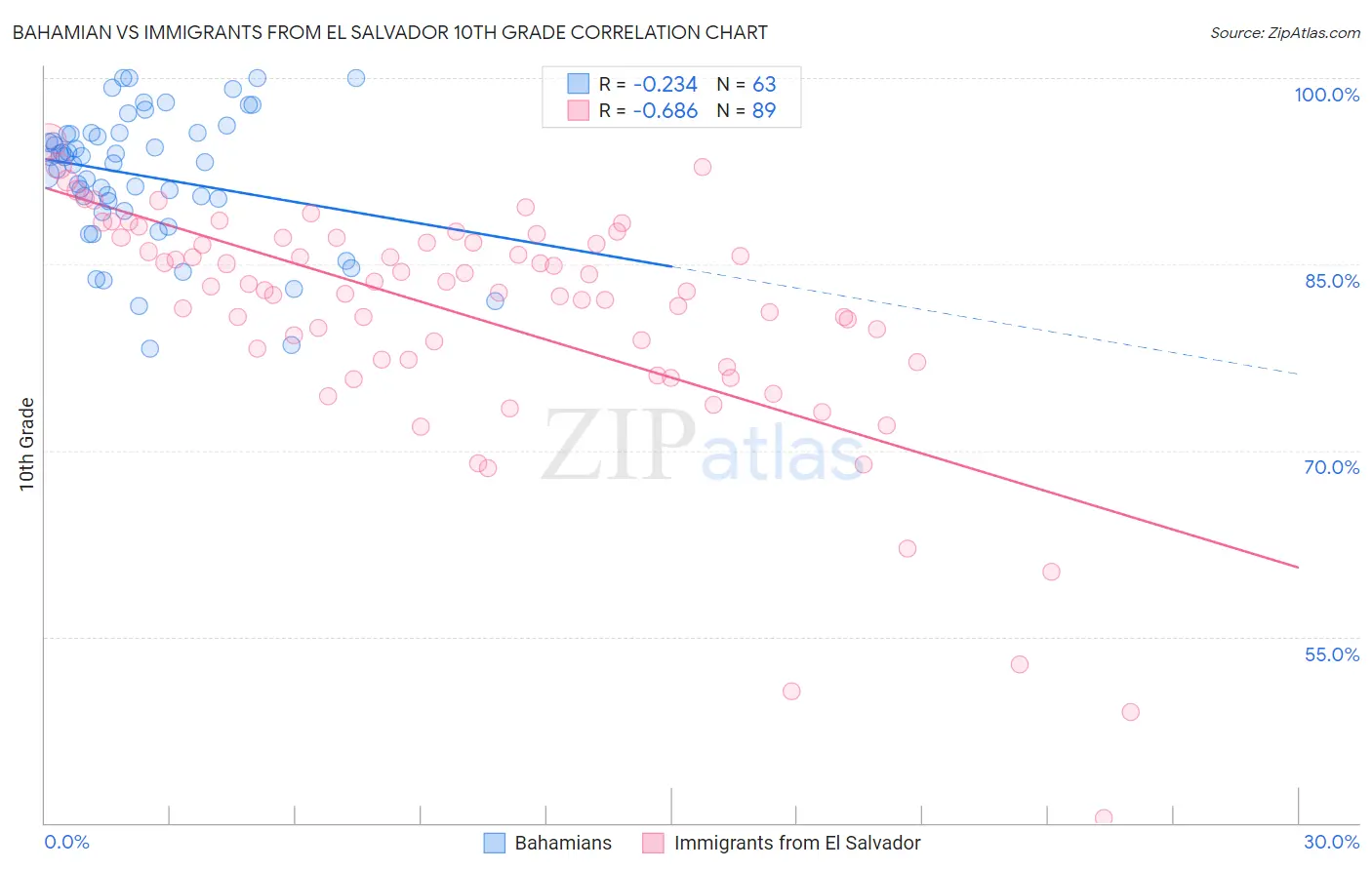 Bahamian vs Immigrants from El Salvador 10th Grade