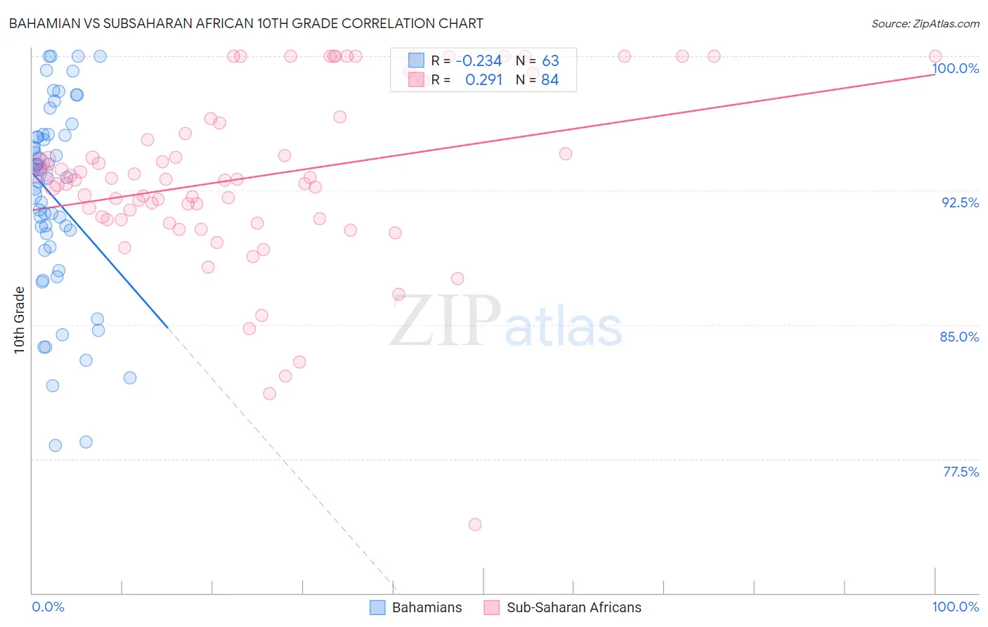 Bahamian vs Subsaharan African 10th Grade