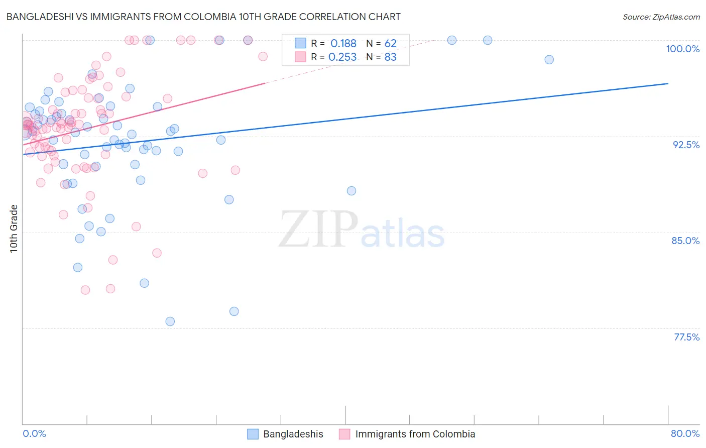 Bangladeshi vs Immigrants from Colombia 10th Grade