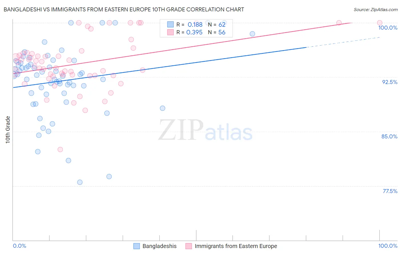 Bangladeshi vs Immigrants from Eastern Europe 10th Grade