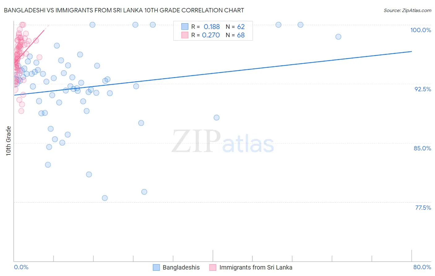 Bangladeshi vs Immigrants from Sri Lanka 10th Grade