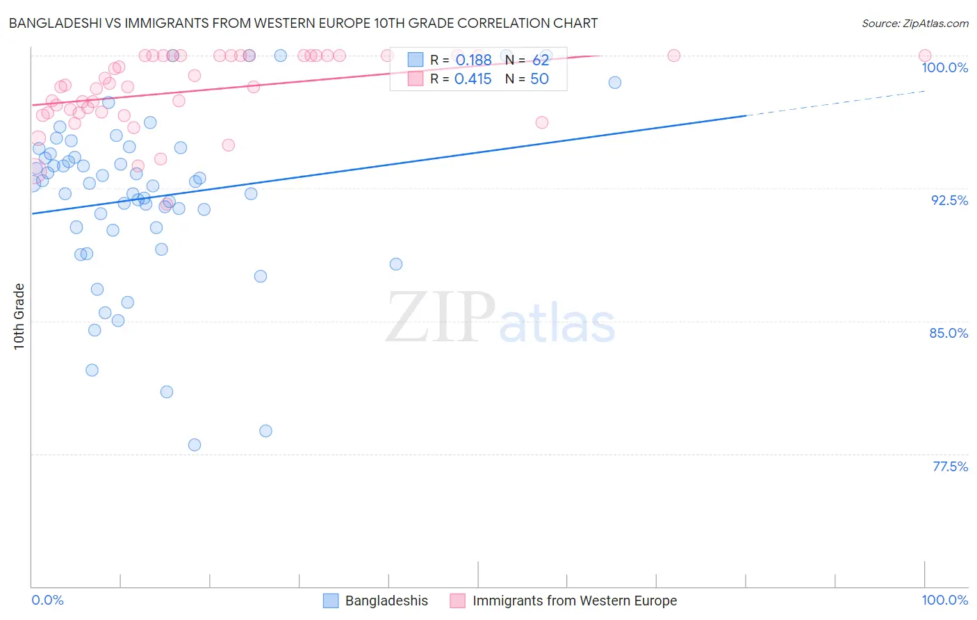 Bangladeshi vs Immigrants from Western Europe 10th Grade