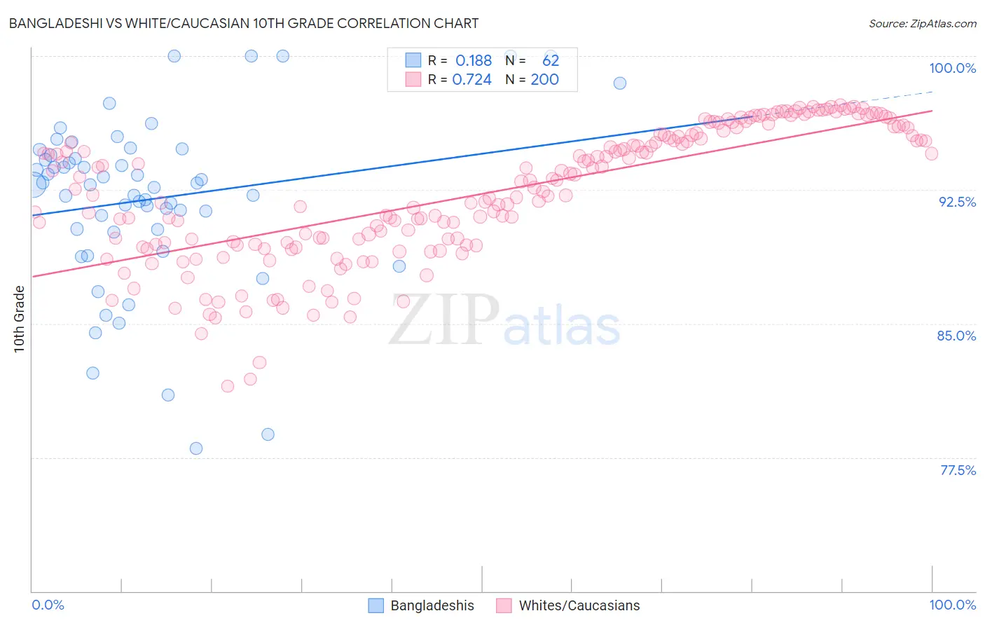 Bangladeshi vs White/Caucasian 10th Grade