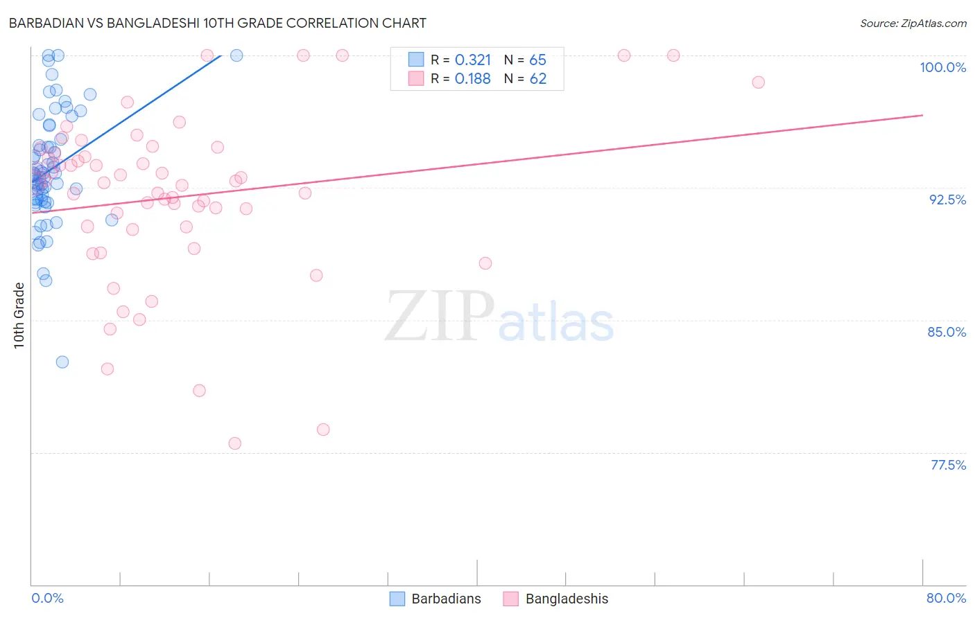 Barbadian vs Bangladeshi 10th Grade