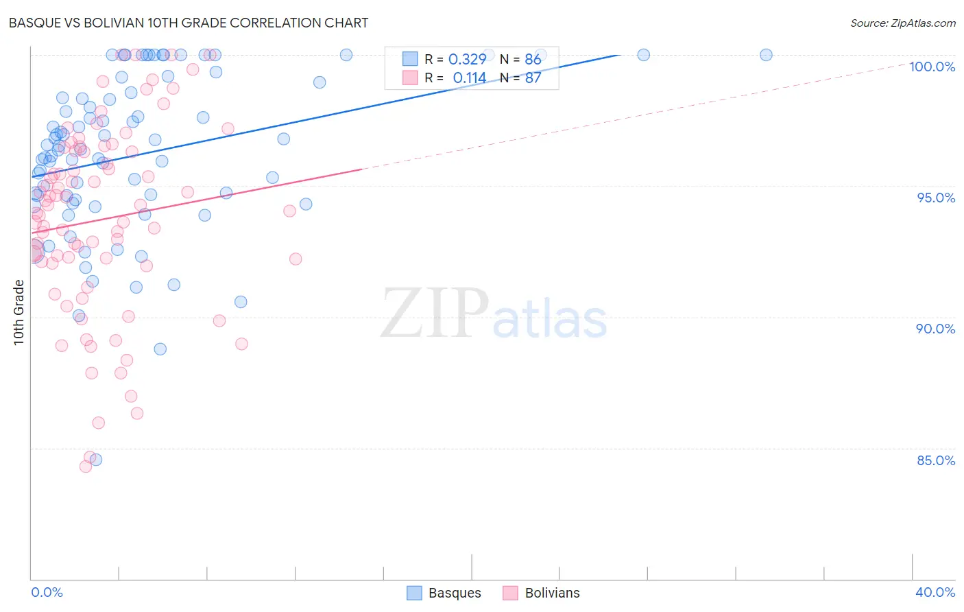 Basque vs Bolivian 10th Grade