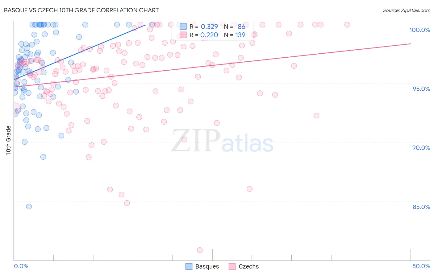 Basque vs Czech 10th Grade