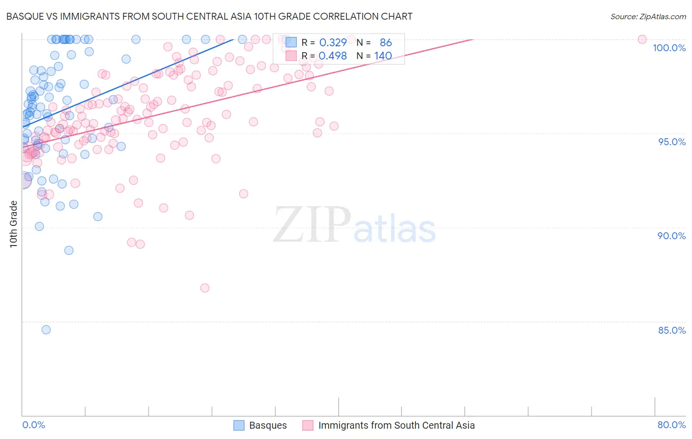 Basque vs Immigrants from South Central Asia 10th Grade